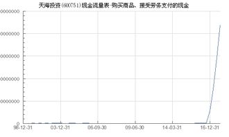 天海投资（600751）购买商品、接受劳务支付的现金分析及对中购投资的影响